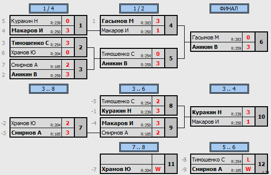 результаты турнира Пивной Макс-333 Отбор в ТТL-Савеловская 